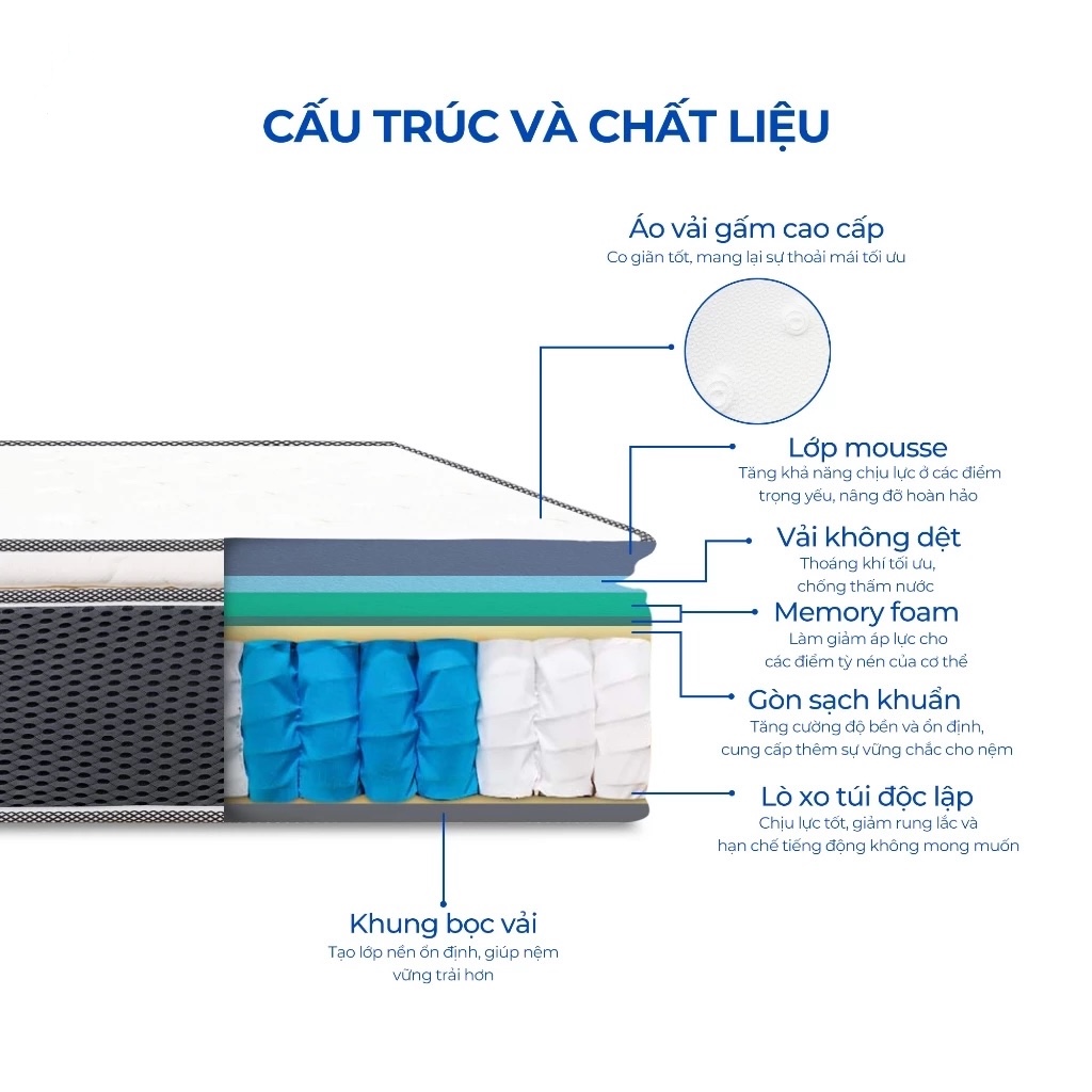 Cấu tạo nệm Aroma Cool Coil 3 viền kết hợp giữa memory foam, vải gấm, lò xo túi độc lập